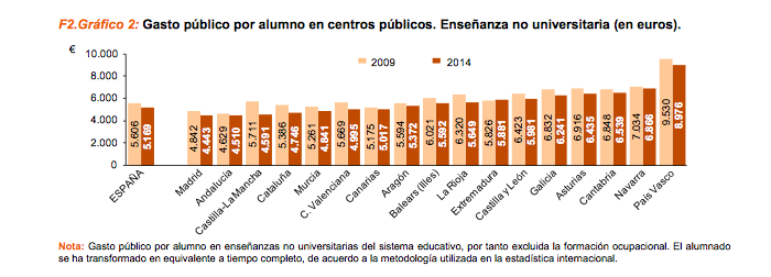 #MásParaEducación: Lamentamos que Andalucía siga a la cola en gasto por alumno Verdes Equo Andalucía