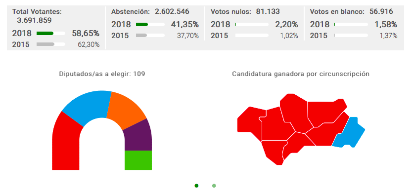Consideramos una pésima noticia el auge de la extrema derecha Verdes Equo Andalucía