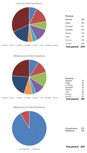 Datos censo de EQUO Andalucía 2015