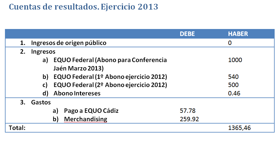 Cuentas de EQUO Andalucía