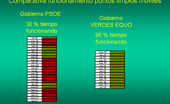Para Verdes EQUO Puerto Real, la gestión de los puntos limpios móviles muestra el fracaso del equipo de gobierno en medio ambiente Verdes Equo Andalucía