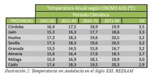 EQUO Andalucía aprueba las políticas a desarrollar en su 3ª Asamblea y elige a sus coportavoces Evolución temperaturas en Andalucía