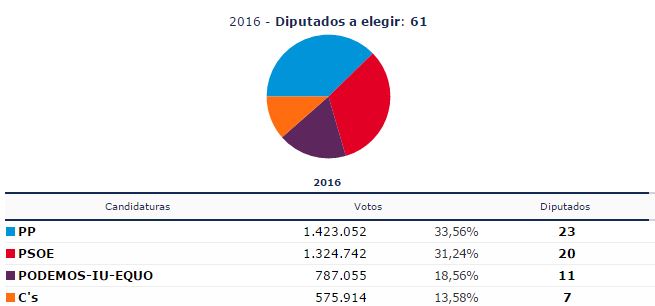 Resultados tras el 26J: Sumamos un nuevo escaño Verdes Equo Andalucía